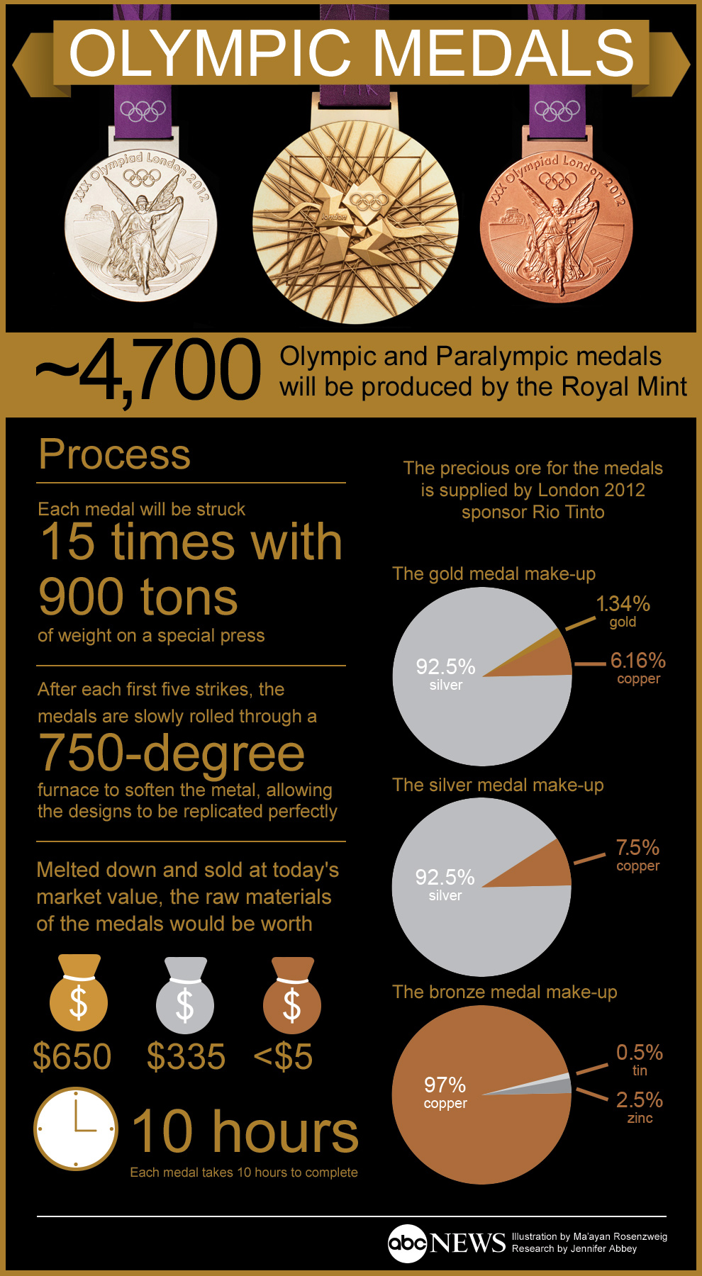 Olympic medals infograph 2012 - Click to Enlarge
