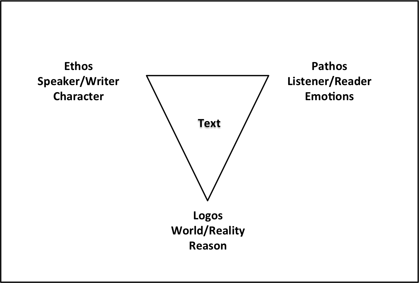 Essay pathos ethos logos