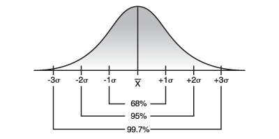 Bell Curve: 68-95-99 Rule