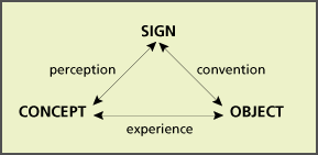 Semiotic triangle