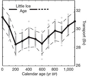 Little Ice Age