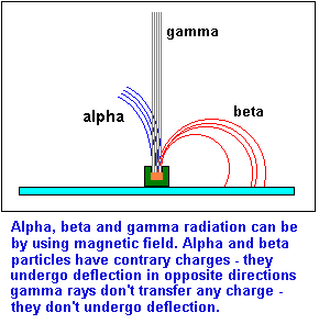 alpha beta gamma particles